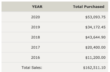Zen Cart Stats Per Customer